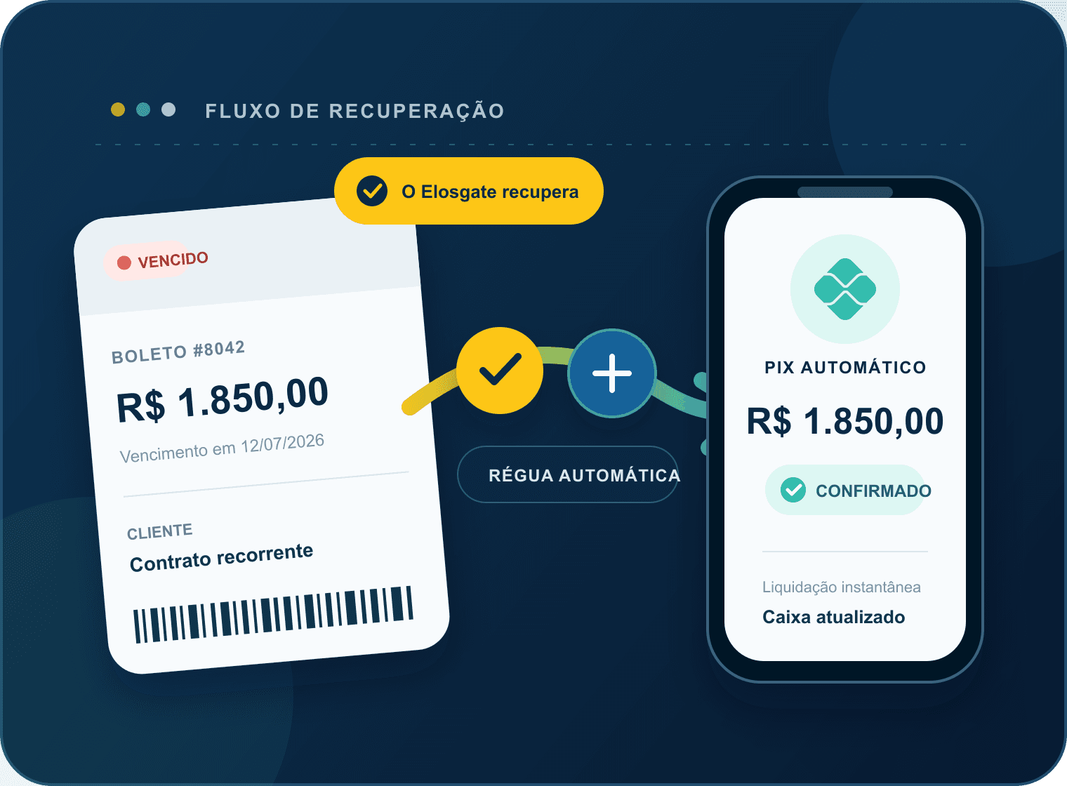 Boleto atrasado sendo recuperado pelo Elosgate e convertido em Pix Automático confirmado