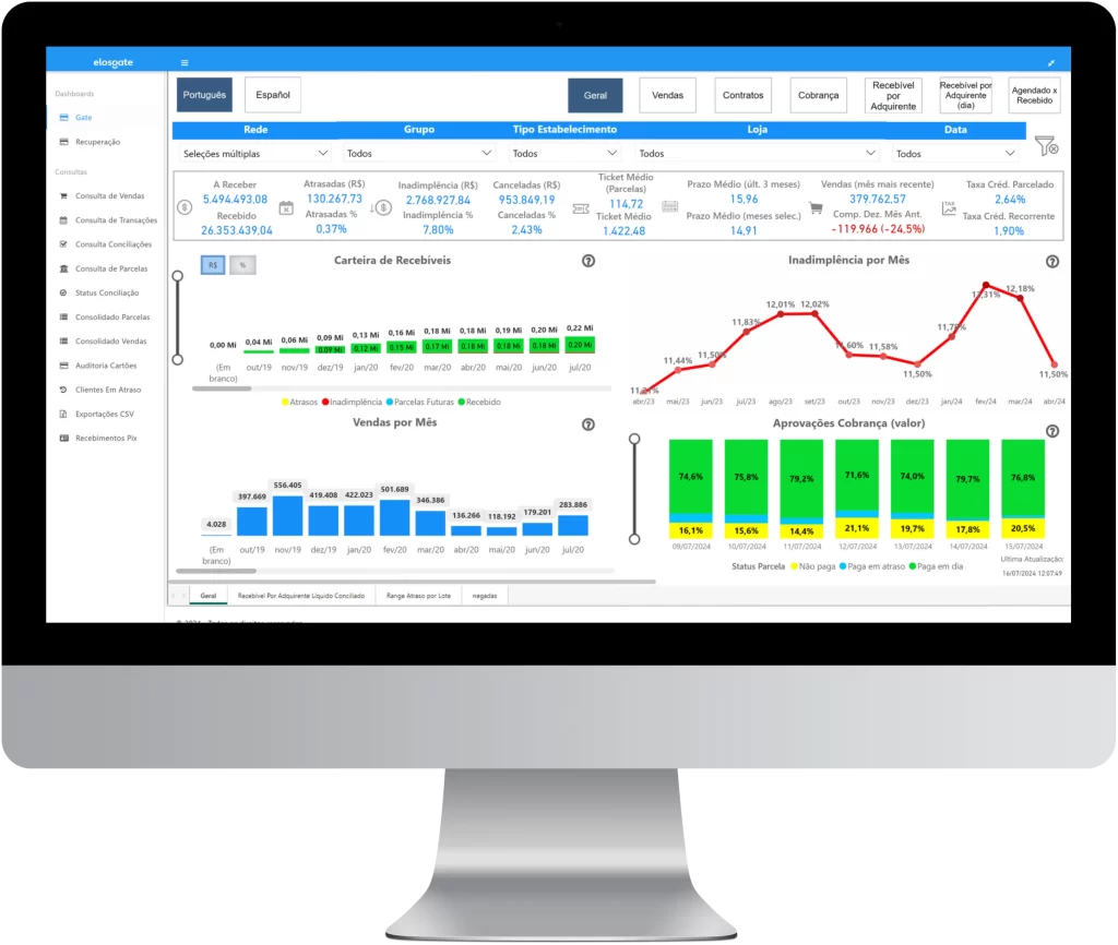 Portal Elosgate com indicadores de recebíveis, inadimplência, vendas e aprovações de cobrança